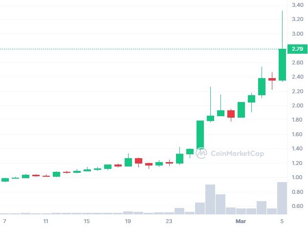 Theta coin price chart